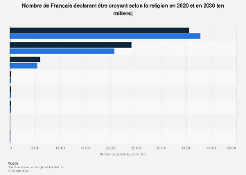 Population selon la religion en France 2010