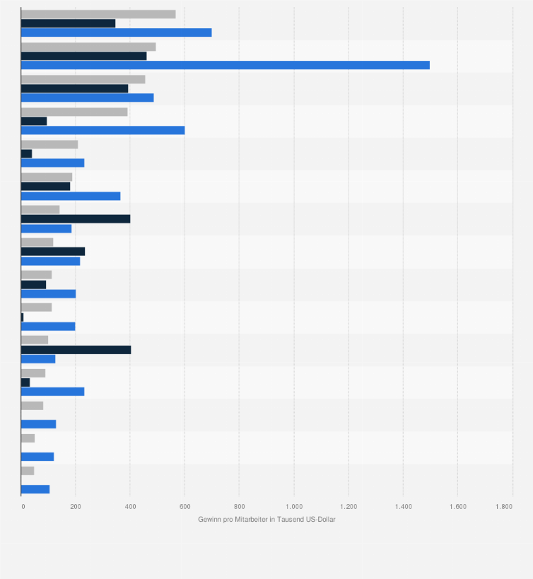 Statistik: Gewinn pro Mitarbeiter der Top Pharmaunternehmen weltweit in den Jahren 2016 bis 2018 (in 1.000 US-Dollar)