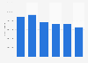 Natural gas consumption in the United Kingdom (UK) 2009-2014