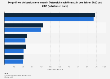 Osterreich Grosste Molkereiunternehmen Nach Umsatz 19 Statista
