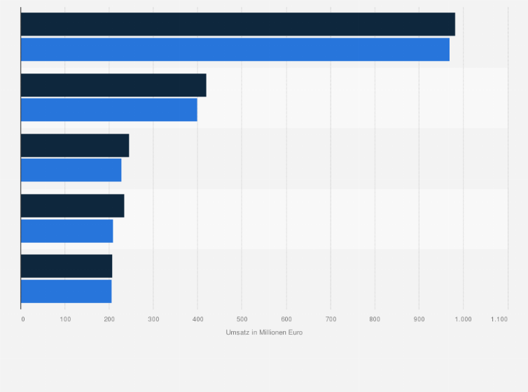 Osterreich Grosste Molkereiunternehmen Nach Umsatz 19 Statista