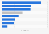 Bribery incidence in China's service sector by category 2013