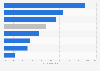 Bribery depth in China's service sector by category 2013