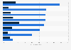 Share of Chinese service firms paying a bribe to public officials 2013, by category