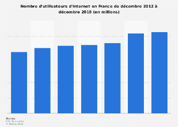 Nombre d'internautes en France 2012-2017