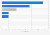 China: service firms treating corruption as a major constraint 2013, by category