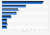 Share of overseas travelers using rental cars - U.S. regions 2014