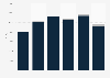 Potassium compounds export value United Kingdom (UK) 2009-2014