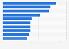 Highest annual wages of football players in Spain 2015