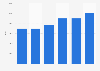 Potassium chloride production United Kingdom (UK) 2009-2014