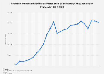 Pacs Conclus France 1999 2018 Statista