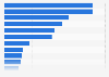 Share of overseas travelers using rental cars - U.S. cities 2014