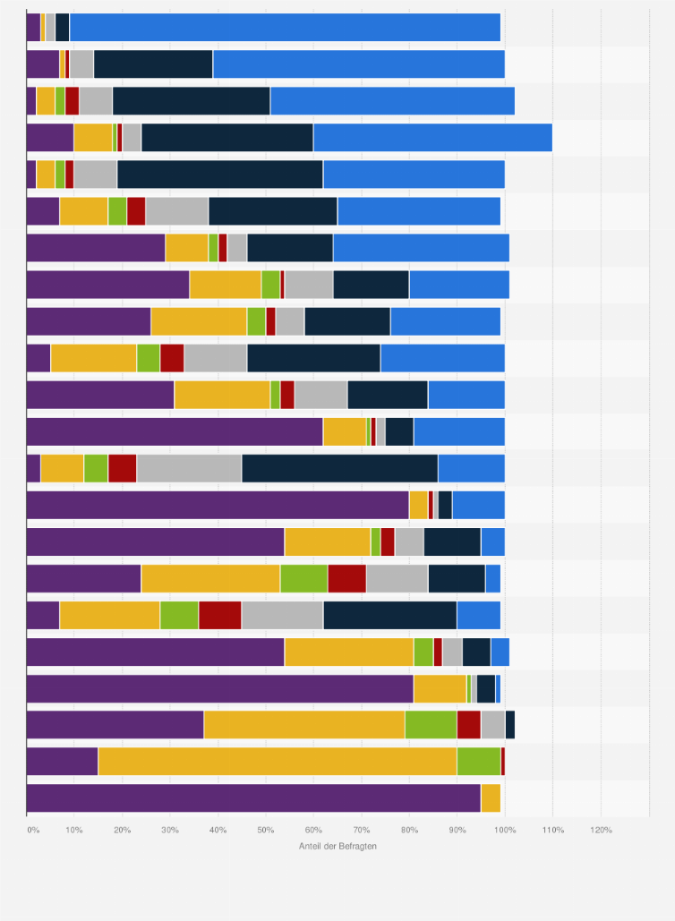 Statistik: Wie oft üben Sie folgende mediale Freizeitaktivitäten aus?