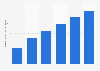Programmatic digital display ad spend in Canada 2014-2018