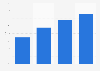 Programmatic share in digital display ad spend in Canada 2014-2017