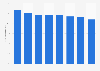 Global social media brand audience on selected networks 2015