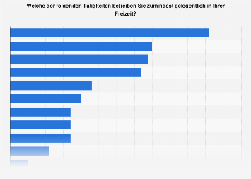 Umfrage in Österreich zu Freizeitaktivitäten 2015