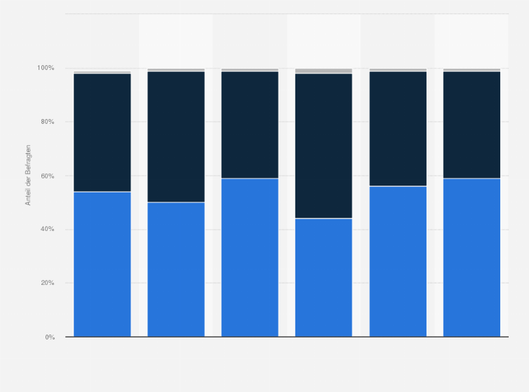 Statistik: Sind Sie im Besitz einer Kreditkarte?