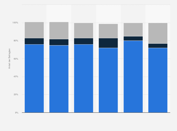 Statistik: Nutzen Sie Online-Banking?