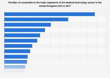 Medical technology: companies in the major segments in the United Kingdom (UK) 2017