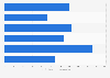 Value of venture capital fundraising in Canada in 2015, by source