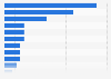 Most used manufactured stone brands in the U.S. 2014