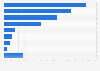 Most used oriented strand board brands in the U.S. 2014