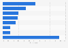 Likelihood of involvement in power sports and activities in Canada 2015