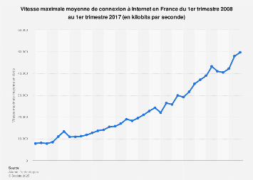 Vitesse maximale moyenne de connexion à Internet en France 2008-2017
