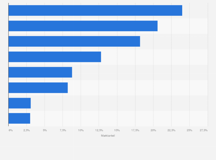 Statistik: Marktanteile ausgewählter Unternehmen im Lebensmitteleinzelhandel in Frankreich im Jahr 2025