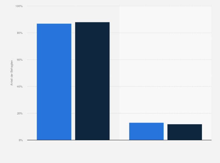 Statistik: Haben Sie in den letzten 12 Monaten Käufe über das Internet getätigt?