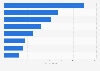 Employment in the industrial biotechnology sector in the United Kingdom 2014