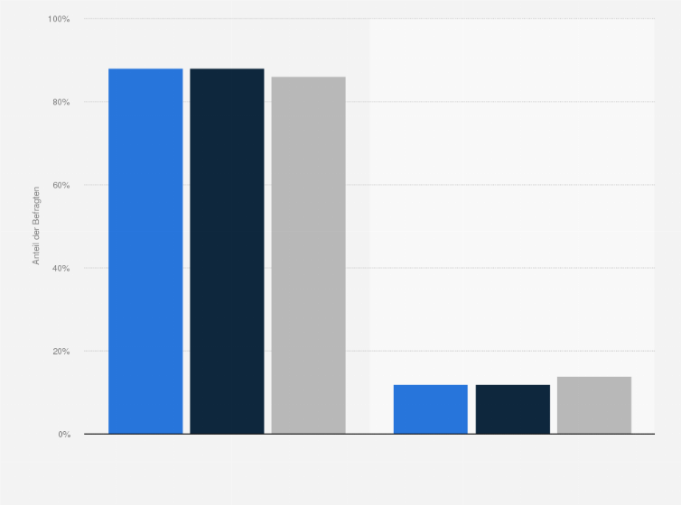 Statistik: Haben Sie in den letzten 12 Monaten Käufe über das Internet getätigt?