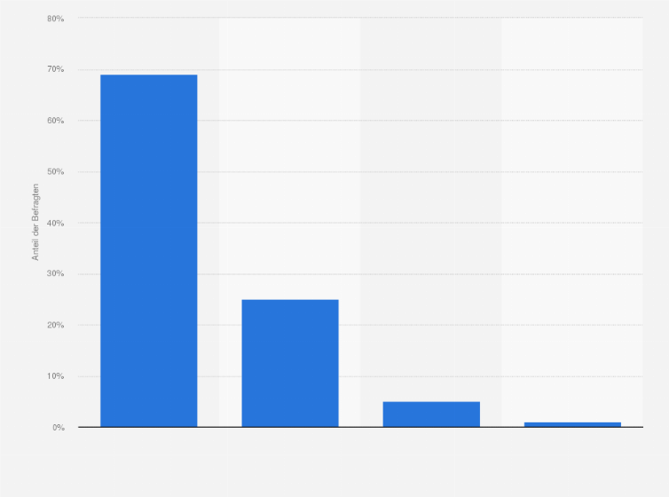 Statistik: Wie häufig nutzen Sie einen Desktop PC/Notebook/Laptop zum Online-Kauf?