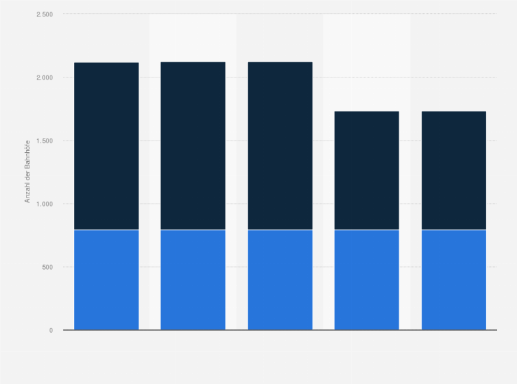 Statistik: Anzahl der Bahnhöfe im Besitz der SBB und der Privatbahnen in der Schweiz von 2012 bis 2016