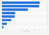Turnover of the industrial biotechnology sector in the United Kingdom 2014