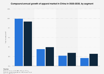 China: apparel market annual growth by segment 2024| Statista
