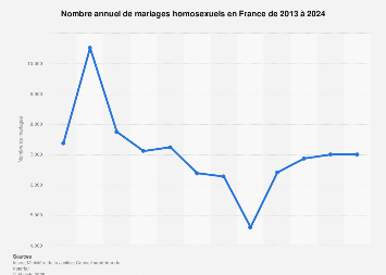 Mariages de personnes de même sexe en France 2013-2017