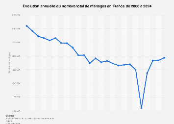 Nombre de mariages en France 2004-2017