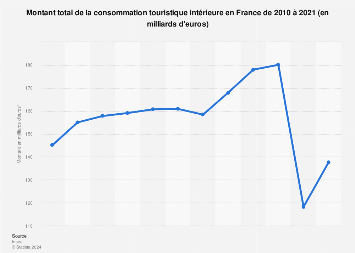 Consommation touristique en France 2010-2016