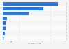 New lending via peer-to-peer lending in the UK in Q4 2017, by platform
