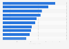 Hydropower global capacities added in key countries 2017