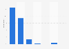 UK micro businesses: frequency of using Email service in 2014