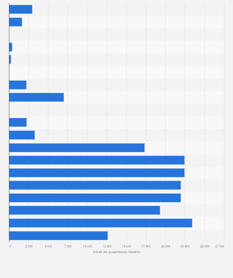 Statistik: Anzahl der jährlich an die Bundeswehr ausgelieferten Gewehre des Typs G36 von 1996 bis 2014
