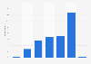 UK micro businesses: frequency of updating/posting content on company website 2014