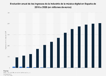 Ingresos anuales de la música digital España 2013-2022