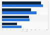 Mothers in Canada: leading weekly mobile device acitivities 2013, by age