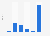 UK micro businesses: frequency of using social media for business purposes in 2014