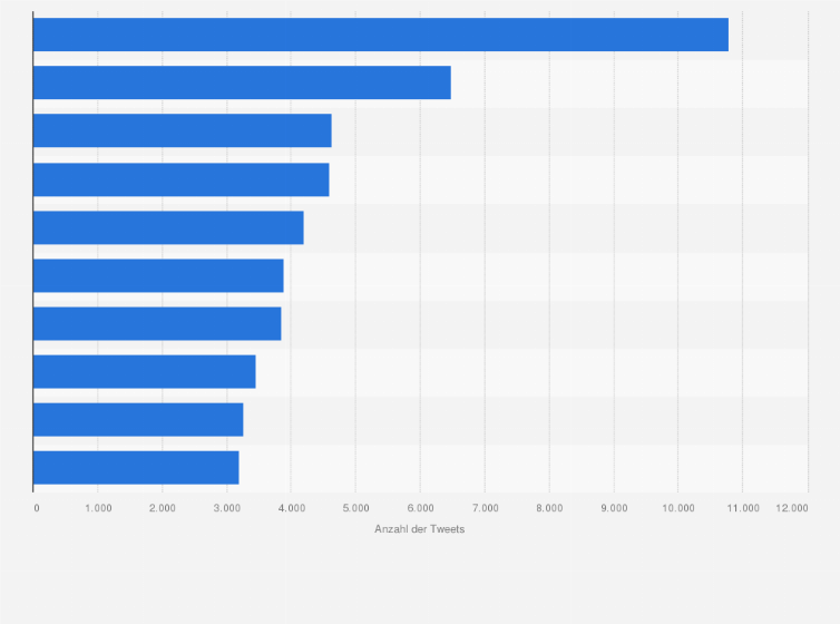 Statistik: Anzahl der Tweets von Politikern bei Twitter in der Schweiz bis zum Jahr 2015