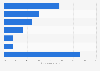 Leading mattress retailers in Canada 2014, by market share